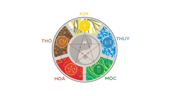 Màu sắc theo phong thủy phương Đông